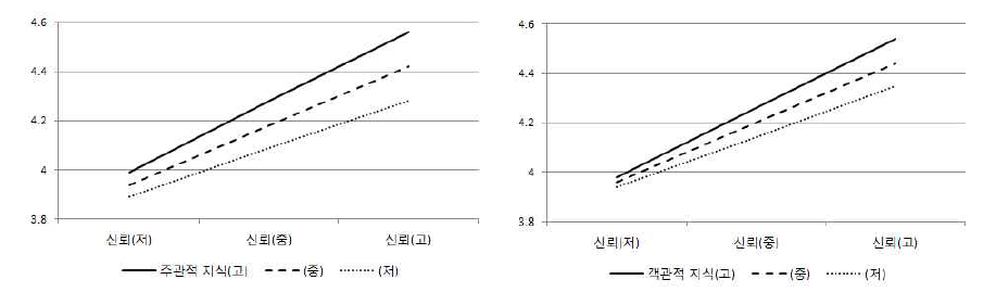 개인적 수용성에 대한 주관·객관적 지식과 신뢰의 상호작용 그래프