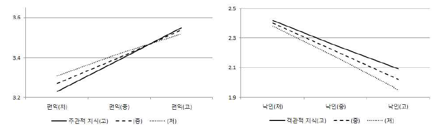 사회적 수용성에 대한 주관·객관적 지식과 편익·낙인의 상호작용 그래프