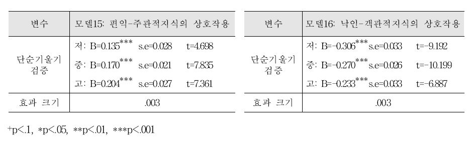 사회적 수용성에 대한 상호작용 효과 분석