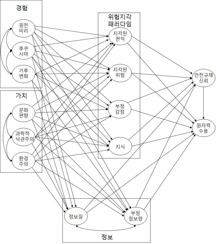 탐색적 연구모형