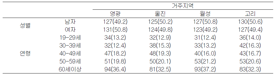 거주지역별 성별, 연령 분포