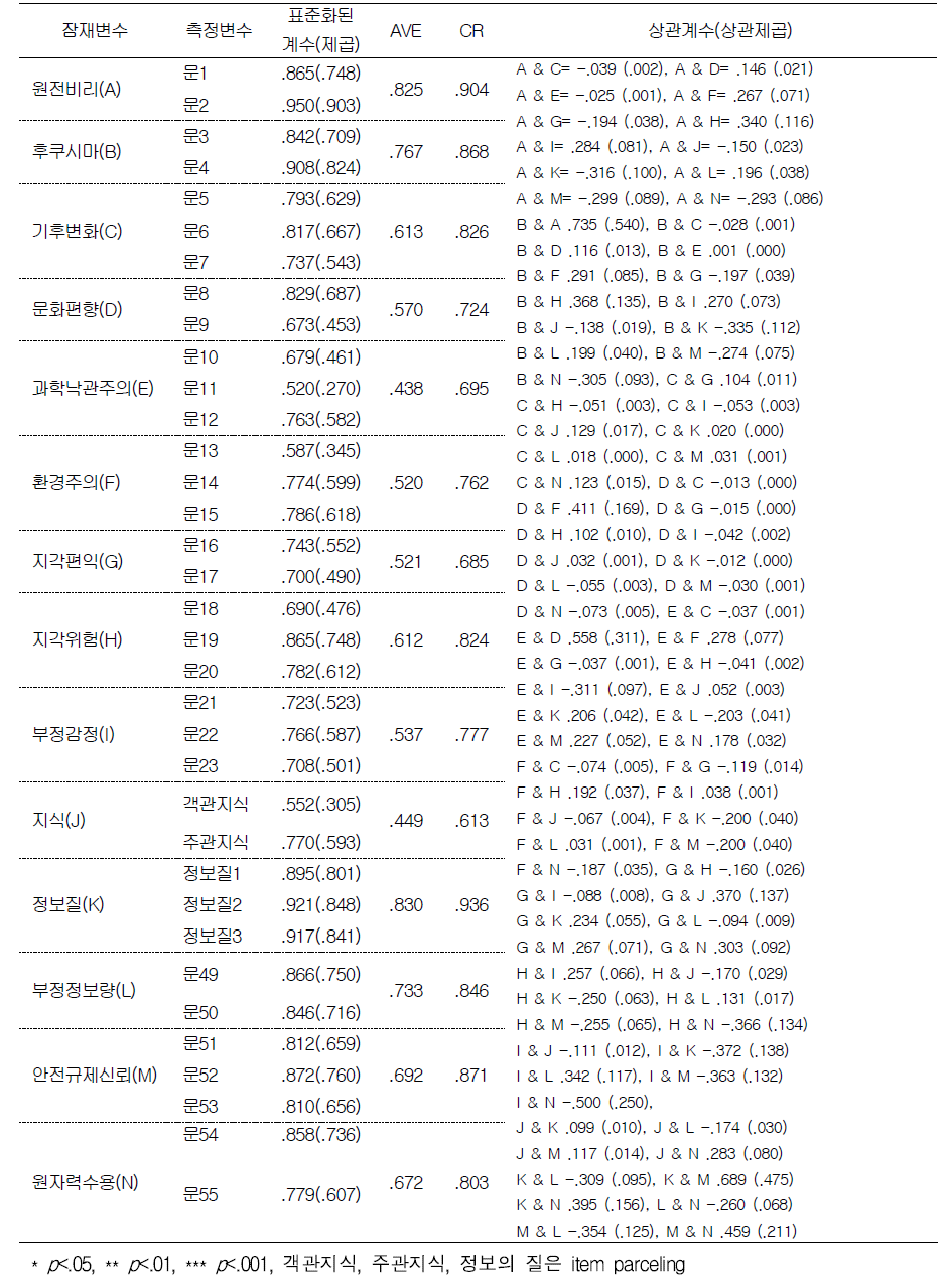 측정모형의 신뢰도와 타당도 검증