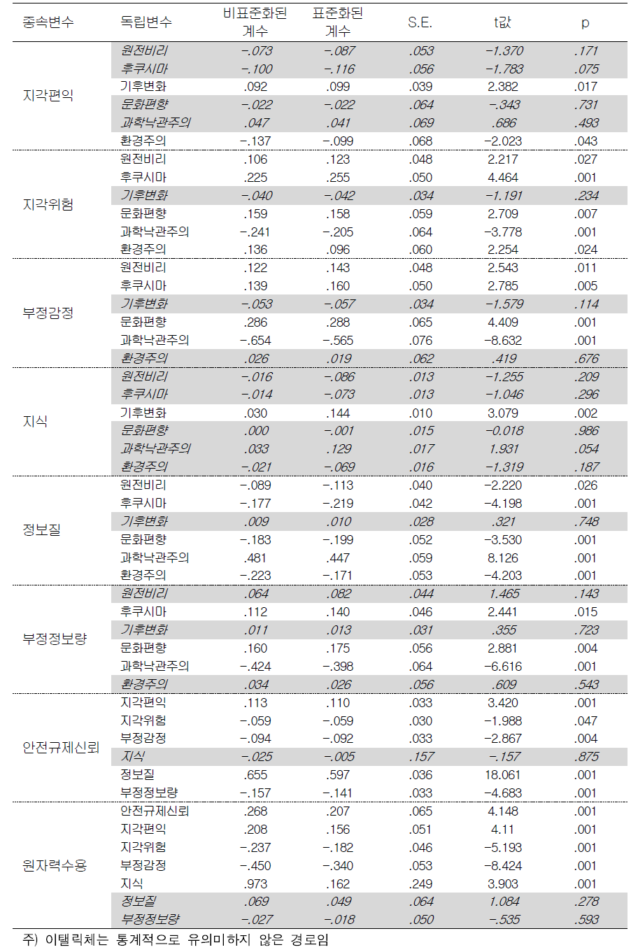 각 경로계수와 검증결과