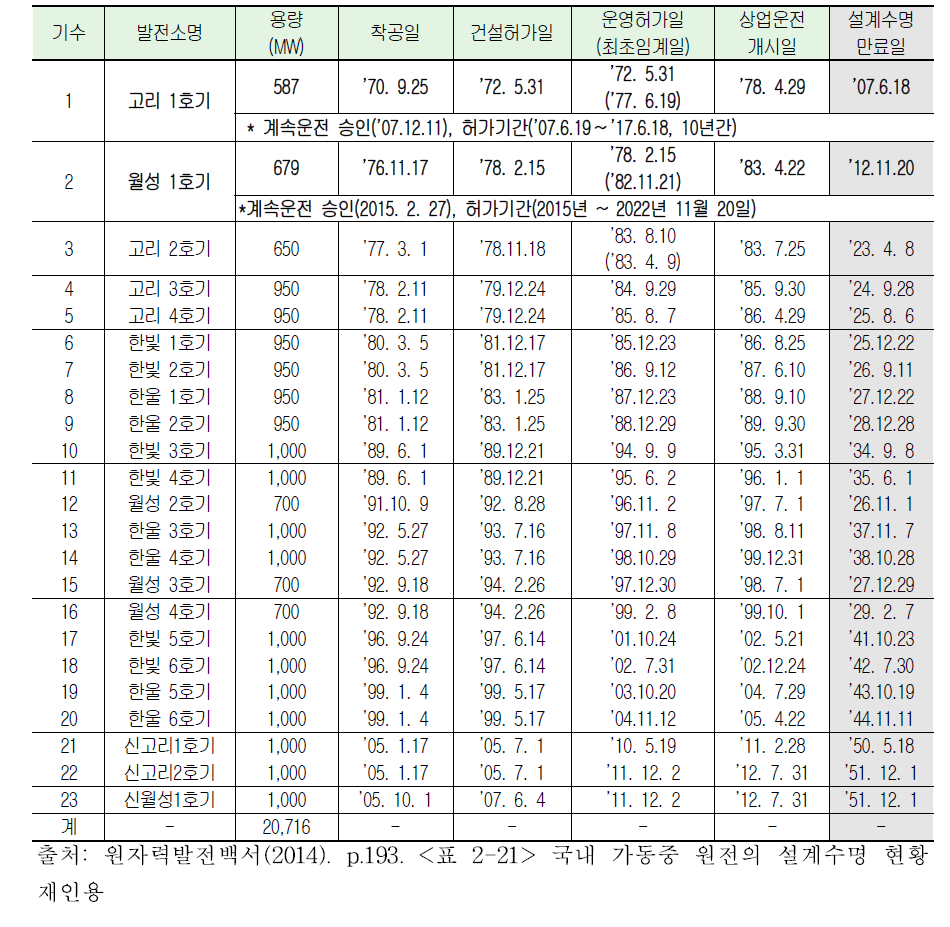 국내 가동 원전의 설계수명 현황