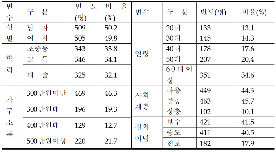 인구통계학적 특성