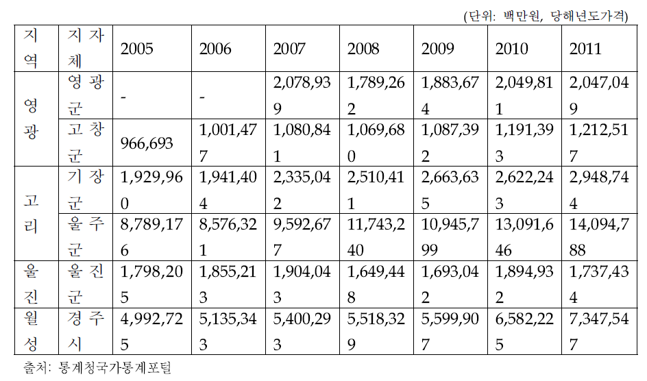 네 개 원전지역의 지역내 총생산