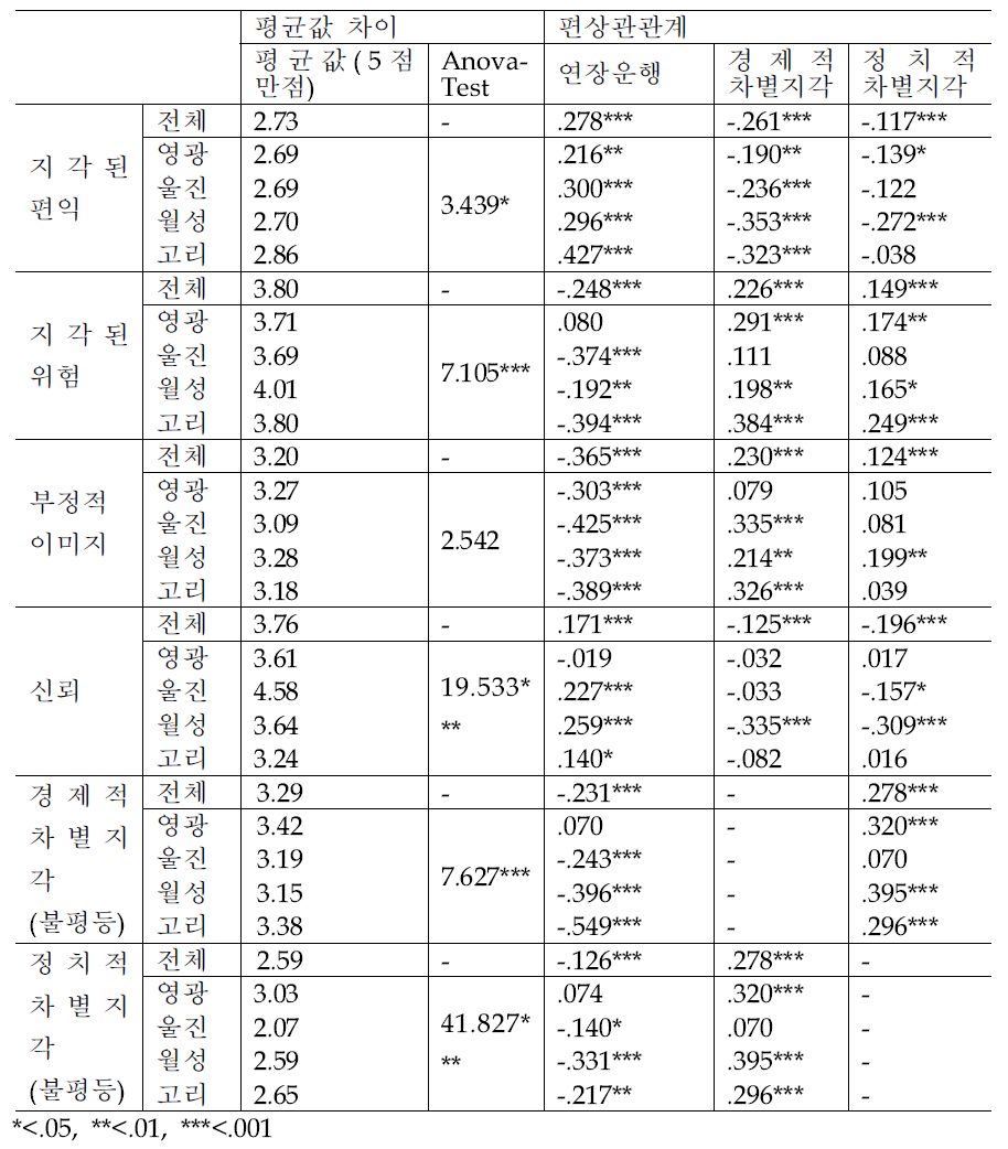 평균 및 편상관관계분석