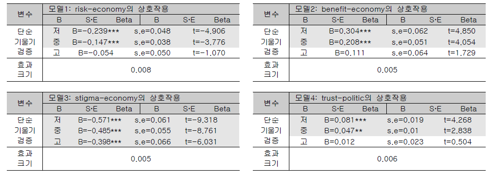 발전소 연장운행에 대한 상호작용 효과 분석