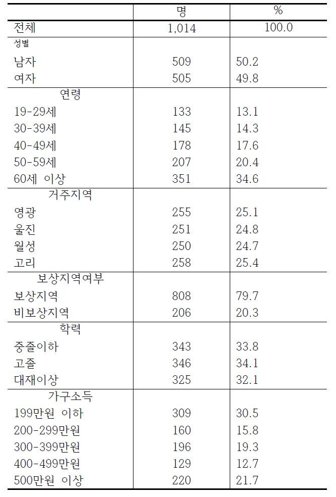 응답자의 인구통계학적 분포