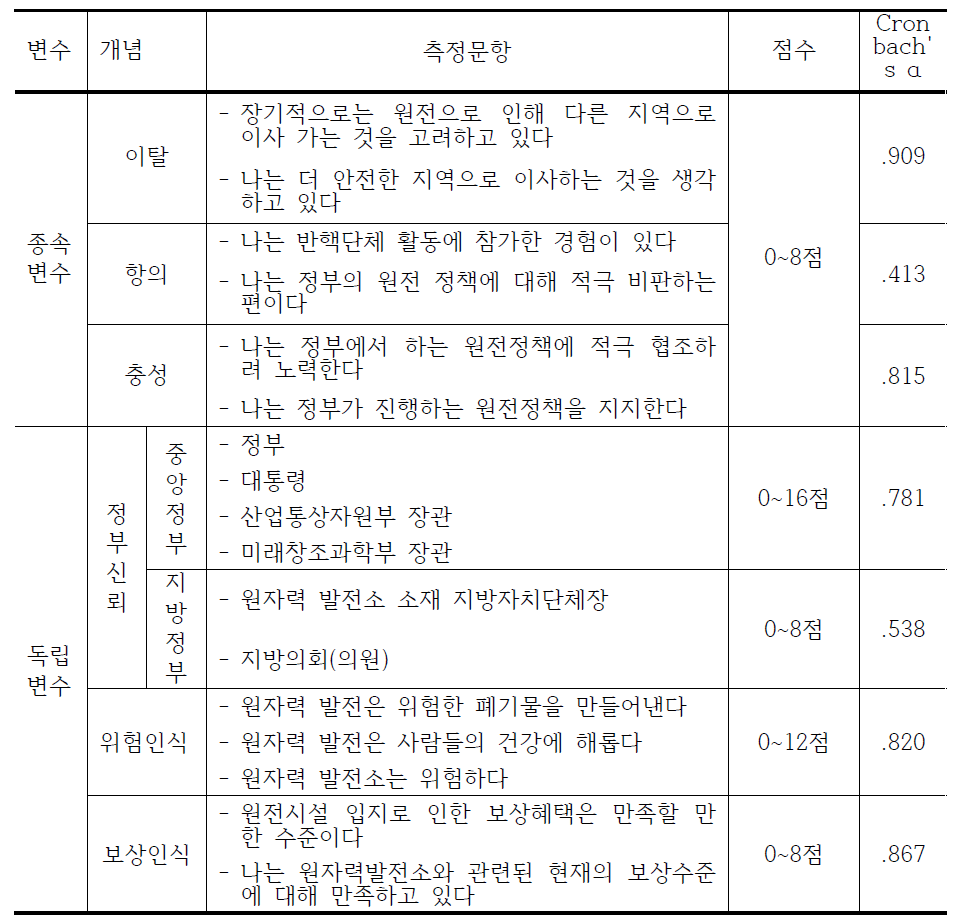 측정문항 신뢰도