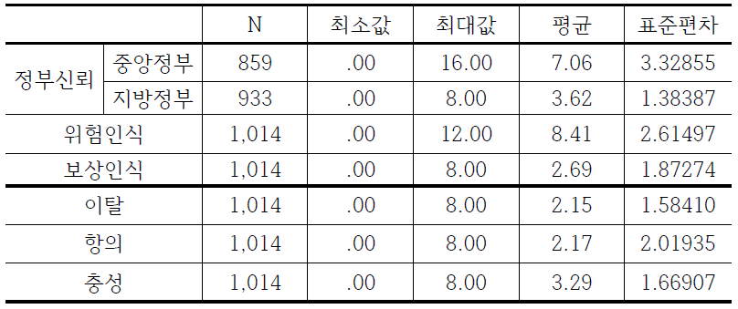 기술통계