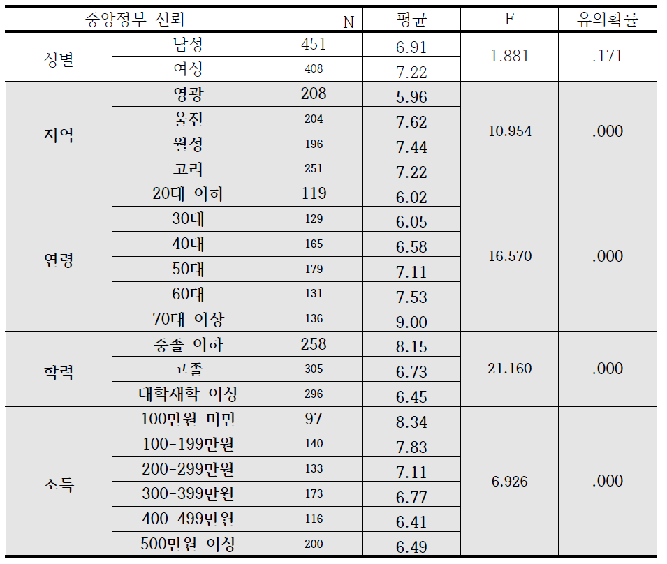 인구통계학적 변수별 중앙정부 신뢰수준