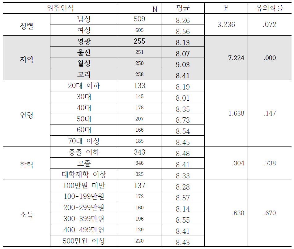 인구통계학적 변수별 위험인식 수준