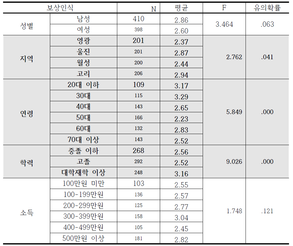 인구통계학적 변수별 보상인식 수준