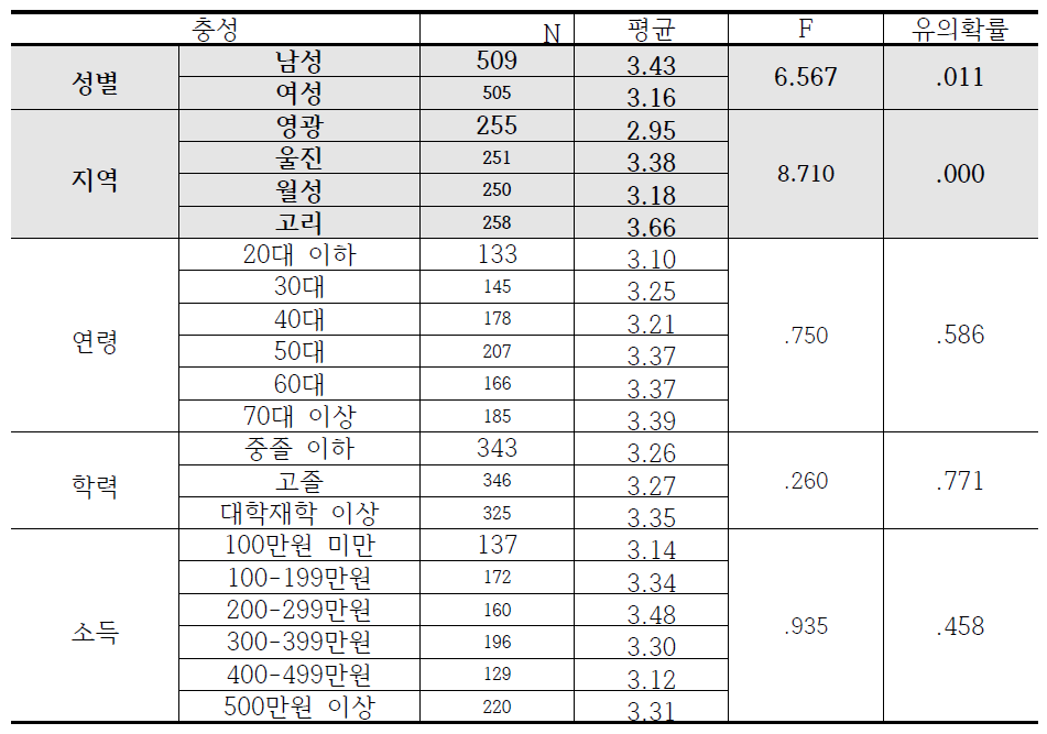 인구통계학적 변수별 정책반응행태 차이: 충성