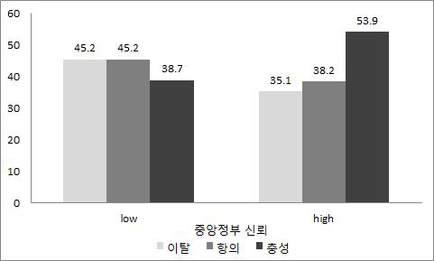 중앙정부 신뢰수준에 따른 정책반응행태