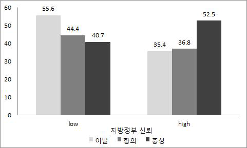 지방정부 신뢰수준에 따른 정책반응행태