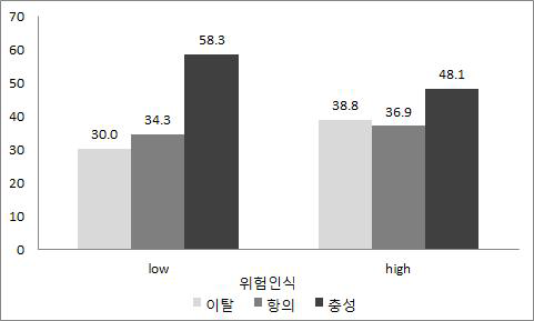 위험인식 수준에 따른 정책반응행태