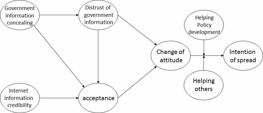 Research model