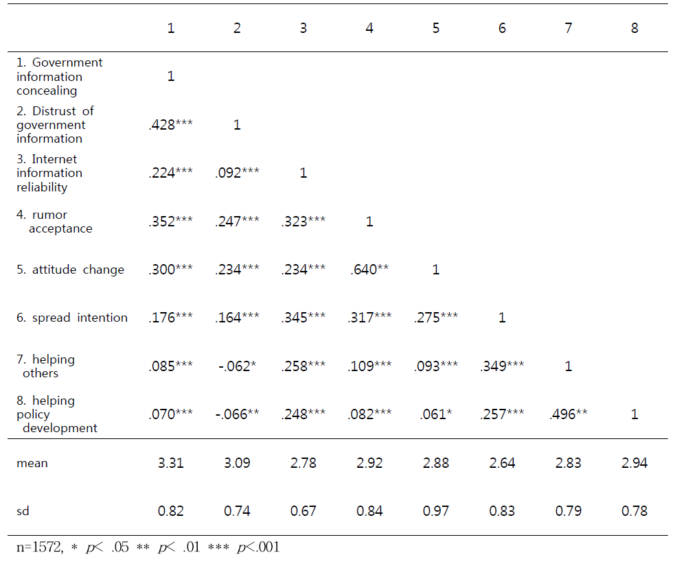 Correlation result