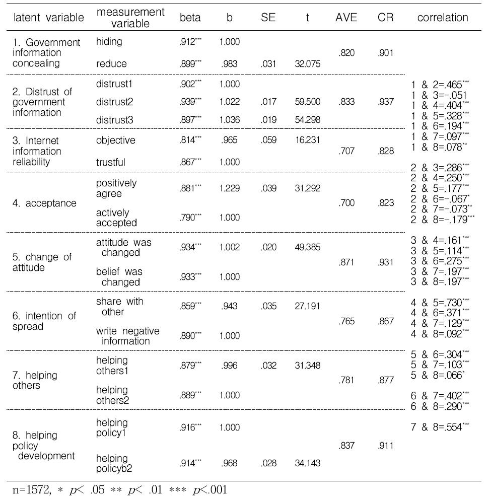 Standardized coefficients of measurement variable and correlation between latent variables