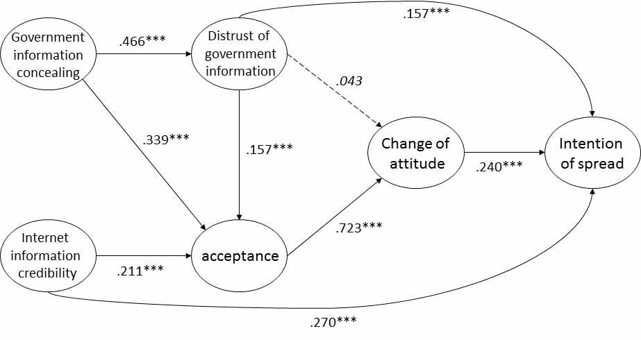 Mediation model