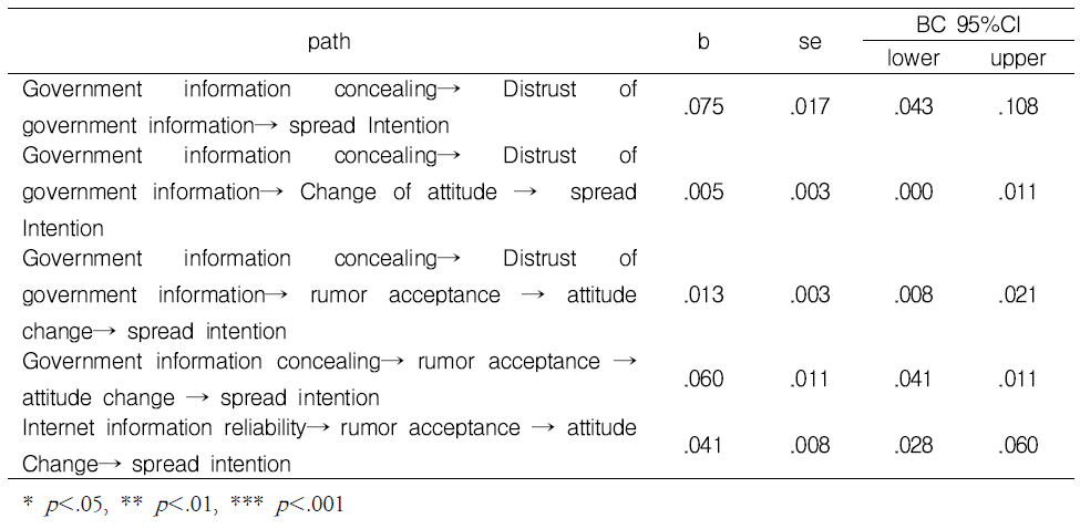 Significant test of indirect path