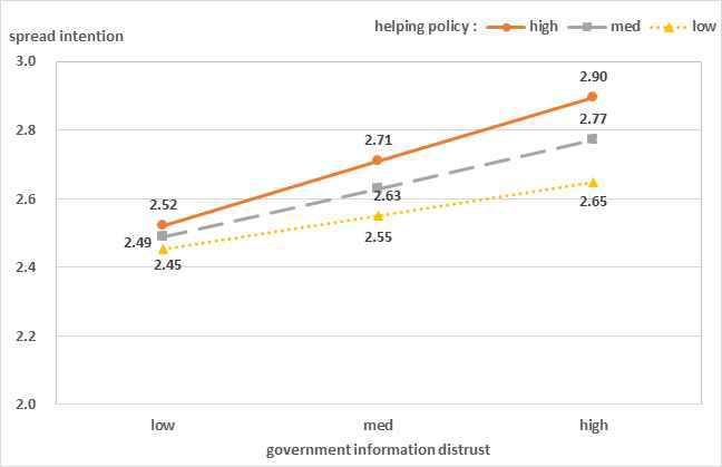 Interaction of government information distrust and motivation of helping policy