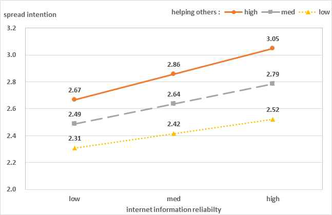 Interaction of internet information reliability and motivation of helping others