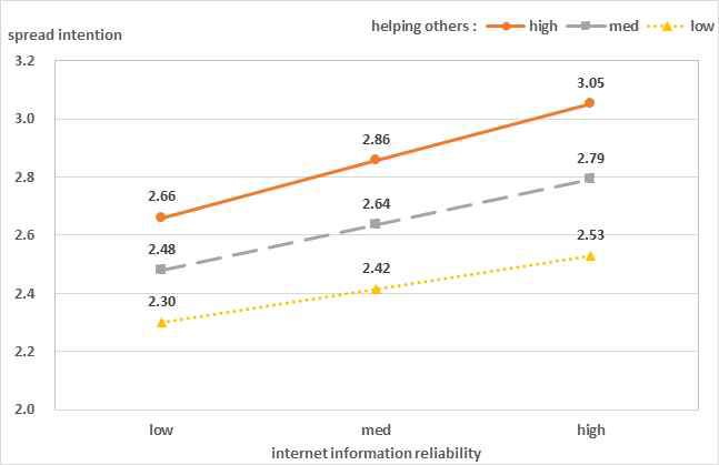 Interaction of attitude change and motivation of helping others