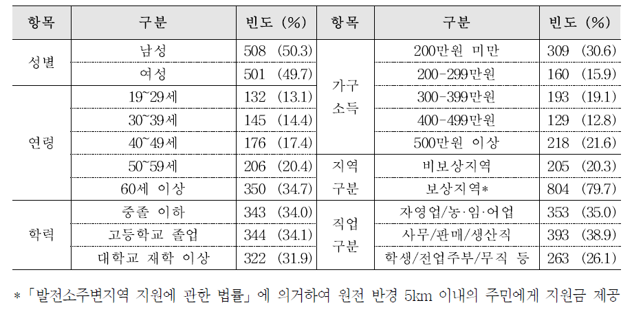 표본의 특성