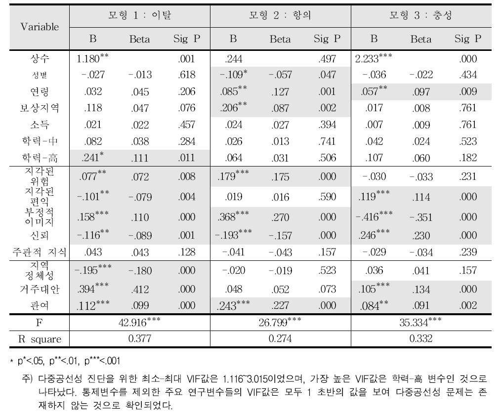 회귀분석 결과