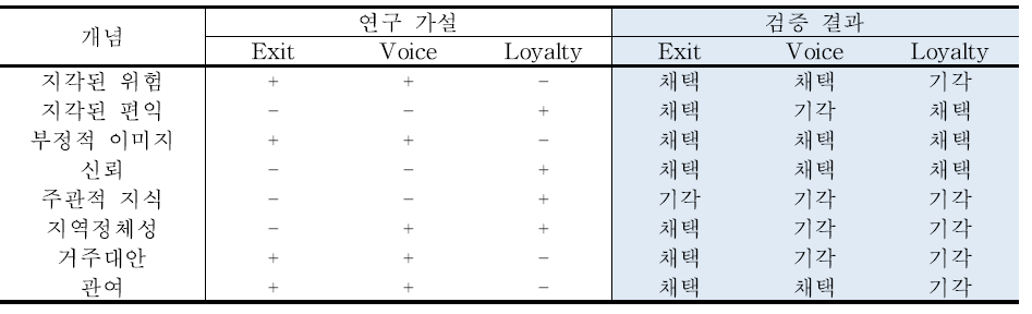 가설검증 결과