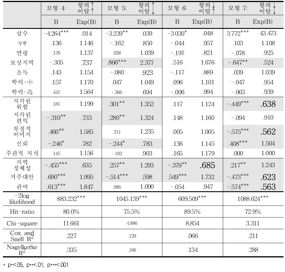 로짓분석 결과