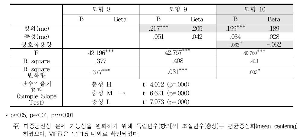 항의와 충성의 상호작용 분석 결과