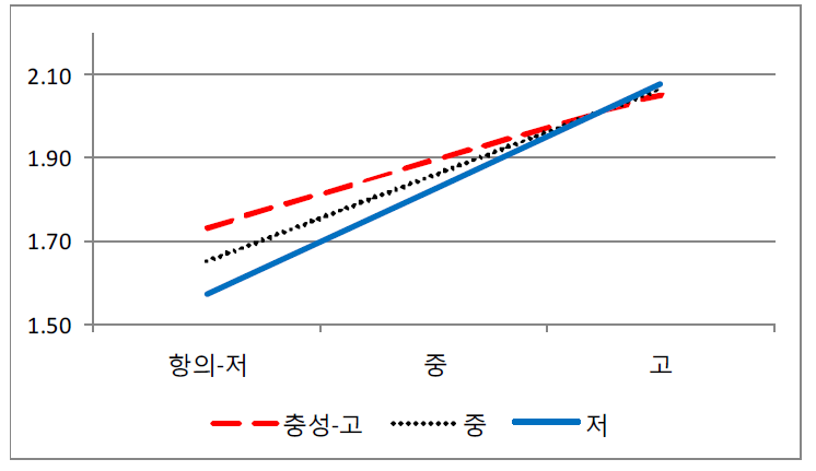 항의와 이탈의 관계에서 충성의 조절효과