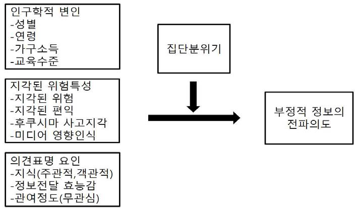 연구모형