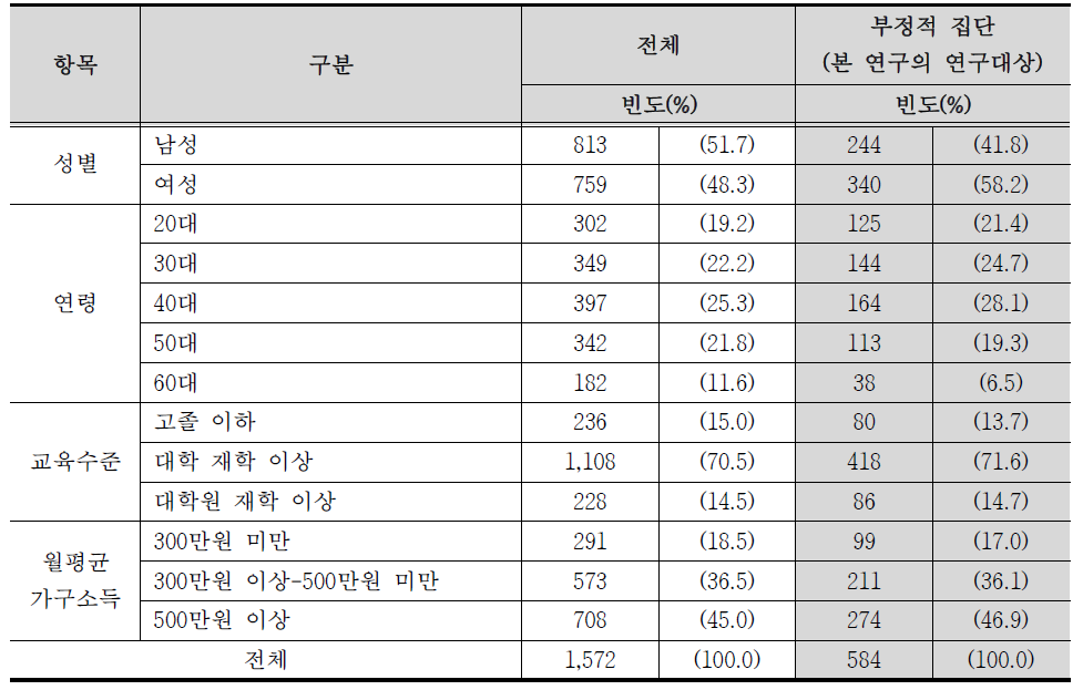 조사대상자의 일반적 특성