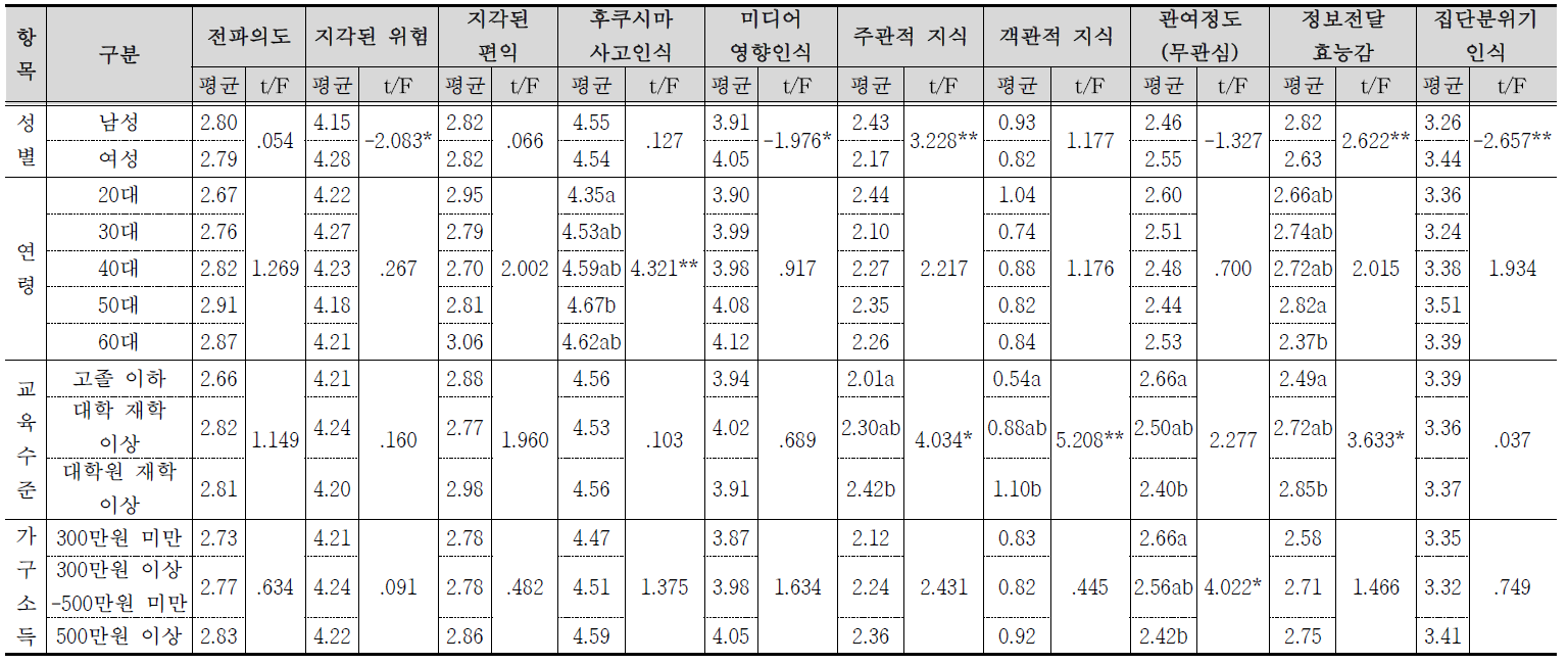 인구학적 특성에 따른 변인들의 평균차이 검증 결과