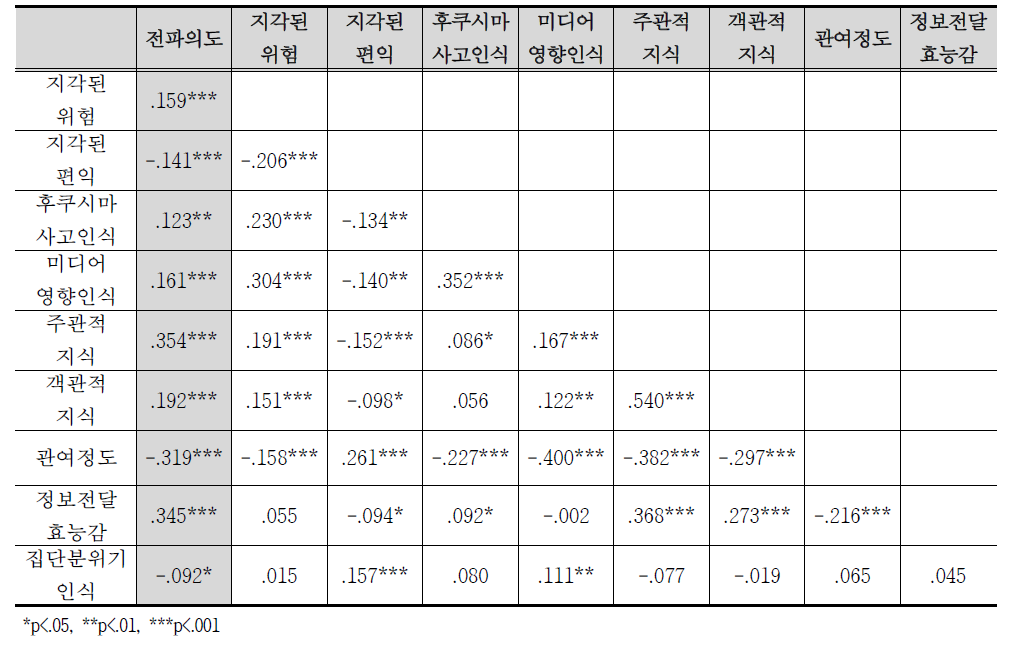 상관관계분석 결과