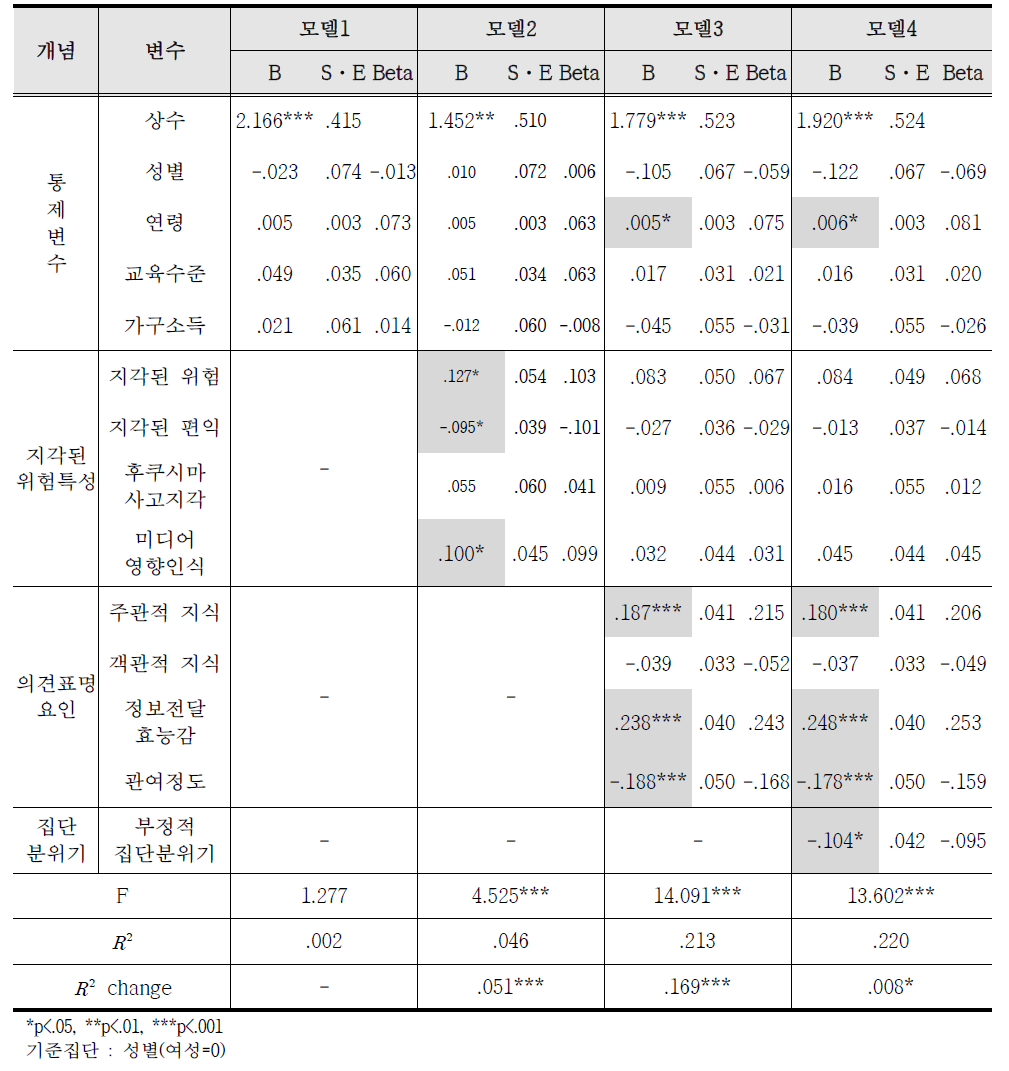 원자력에 대한 부정적 정보 전파의도를 종속변수로 하는 위계적 회귀분석 결과