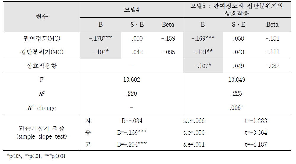 관여정도와 집단분위기의 상호작용 효과 분석