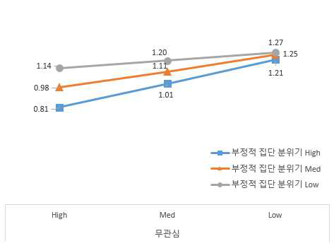 무관심과 집단 분위기의 상호작용 효과분석