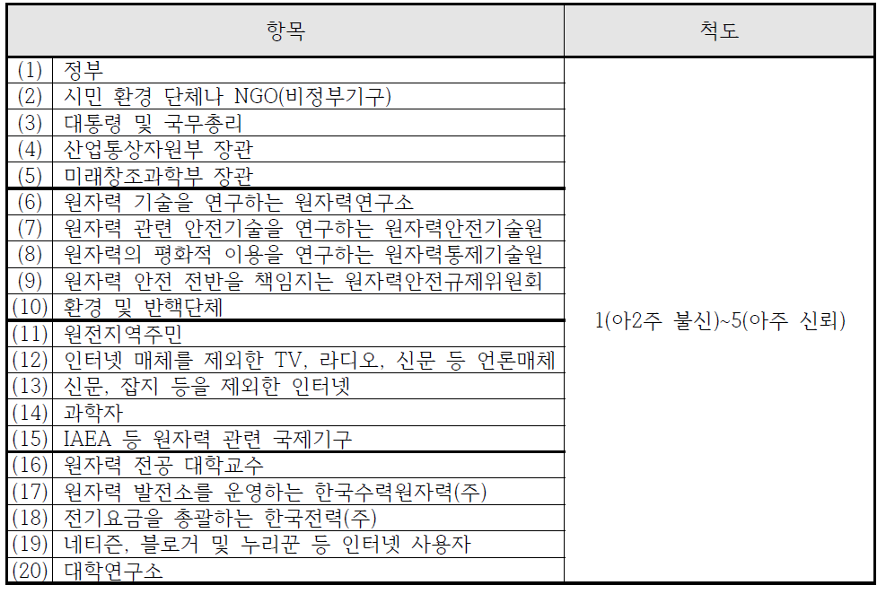 기관에 대한 신뢰 항목