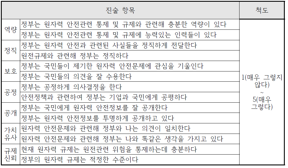 정부에 대한 신뢰 구성요소 측정