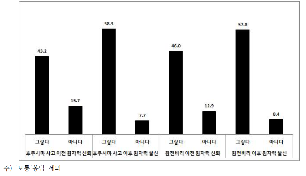 원전사고와 원전비리 이전과 이후 원자력 신뢰변화