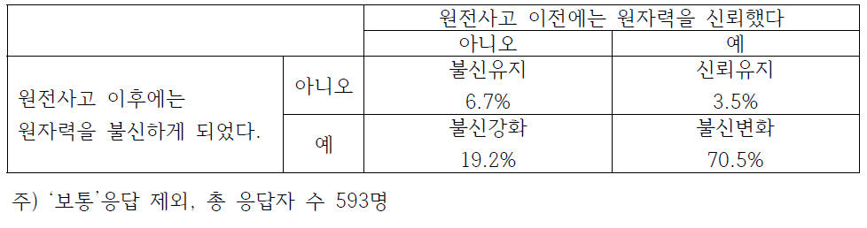 원전사고 이전·이후 신뢰변화 양태