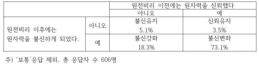 원전비리 이전·이후 신뢰변화 양태