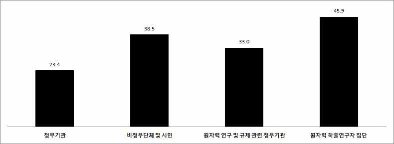 기관 범주별 신뢰수준