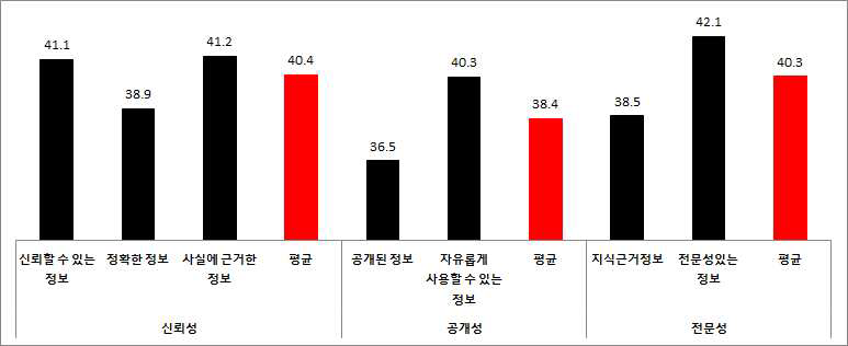 정보에 대한 신뢰수준